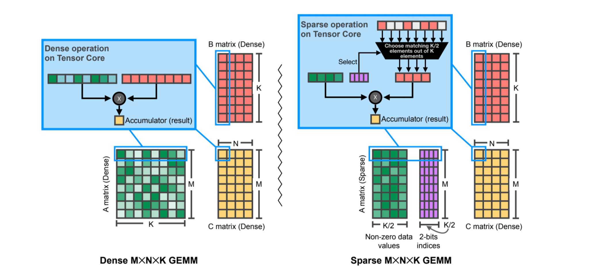 Hardware for Sparse Matrix