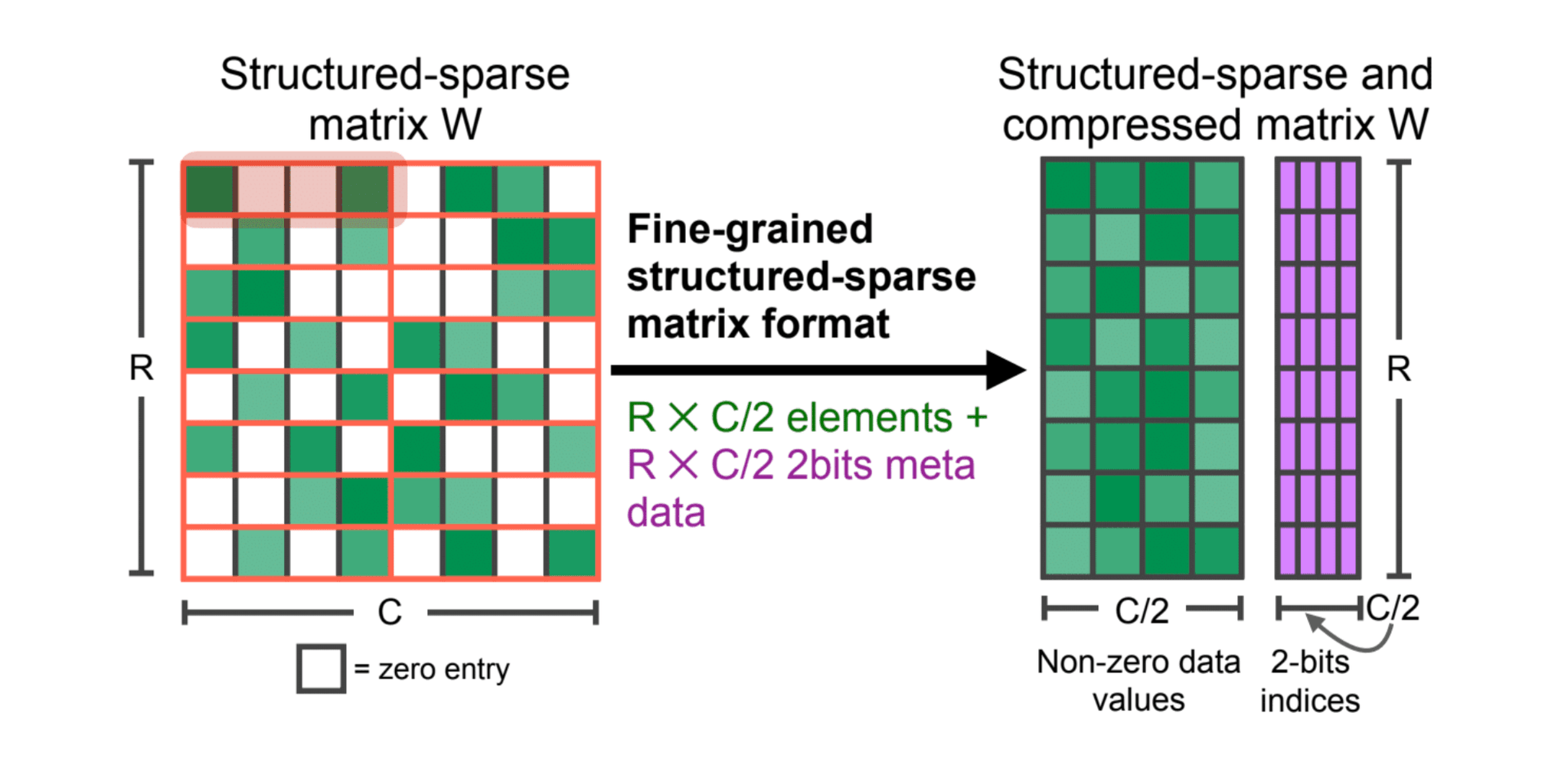 Matrix Compression